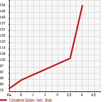Аукционная статистика: График изменения цены TOYOTA Тойота  PROBOX VAN Пробокс Ван  2007 1500 NCP51V DX COMFORT P в зависимости от аукционных оценок